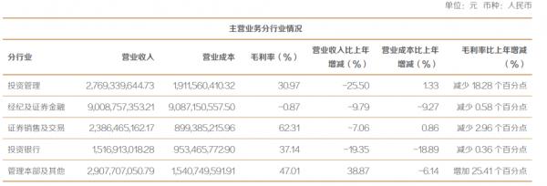 东方证券近5年主要业务收入,东方证券2019年公司全年业绩