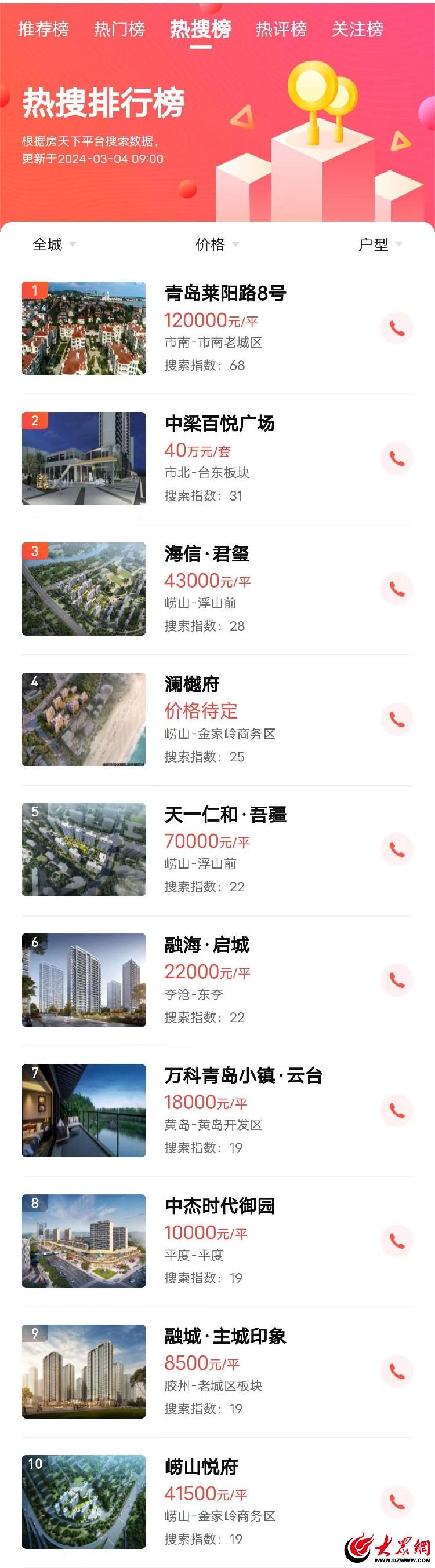 2020年青岛楼市销量排行榜,4月青岛新晋人气楼盘领跑市场