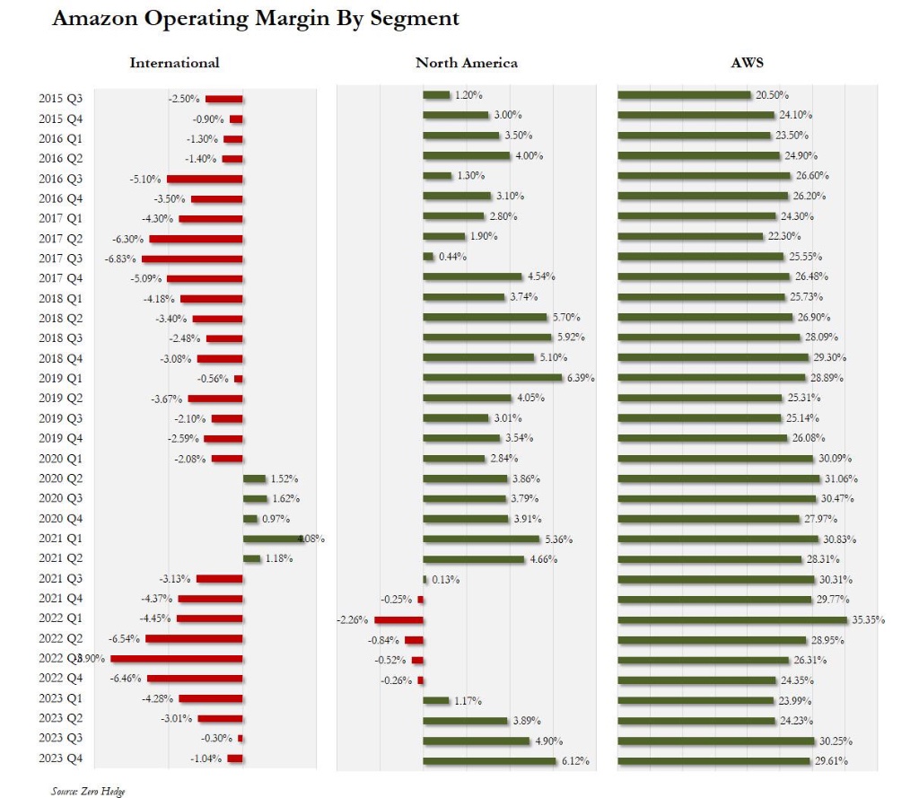 亚马逊公司一季度营收同比增长9%,亚马逊业绩增长情况