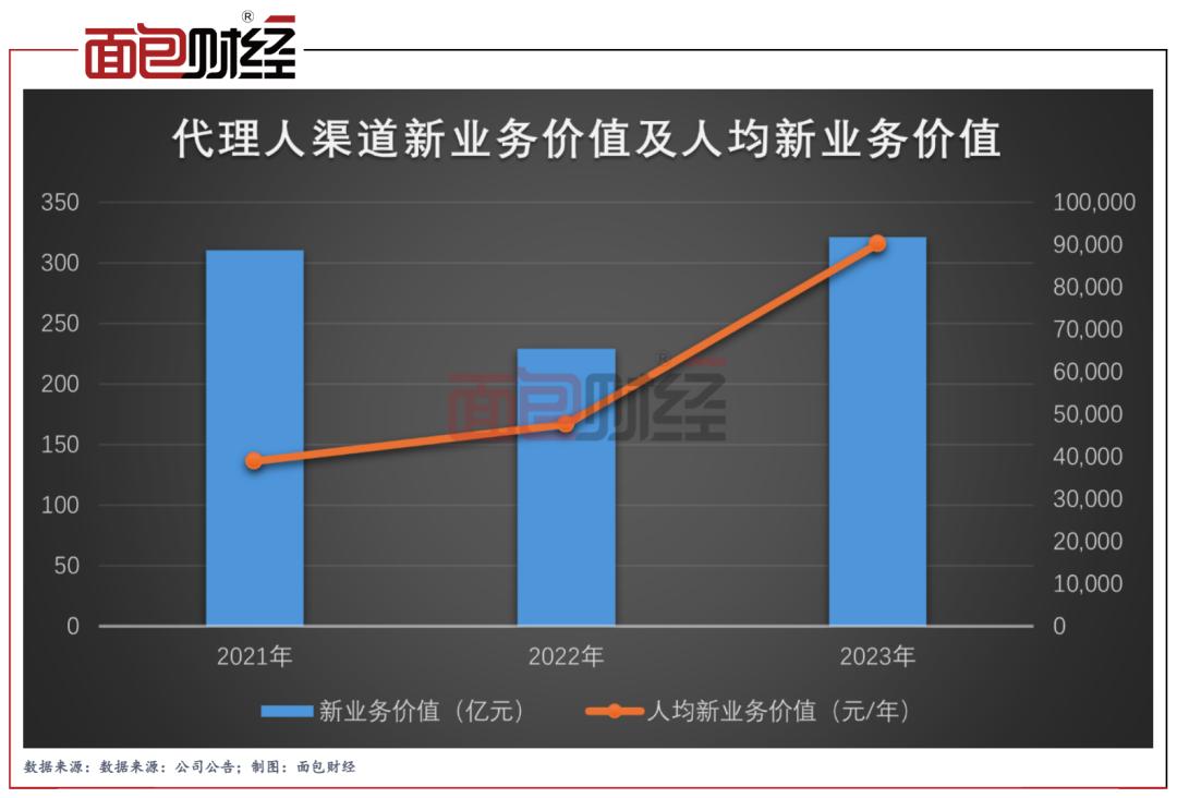 梁家驹细述平安寿险转型,中国平安寿险2023年业绩