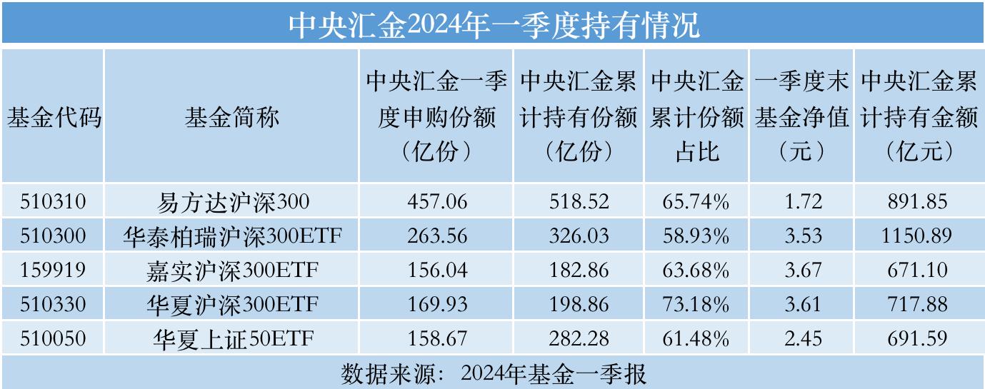 中央汇金一季度加仓了哪些ETF？