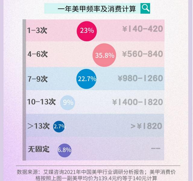 从9.9元穿戴甲到千元“刺客”，美甲生意还有哪些增长点？