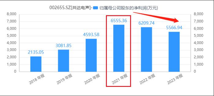 共达电声年营收净利润,共达电声2019年三季报业绩