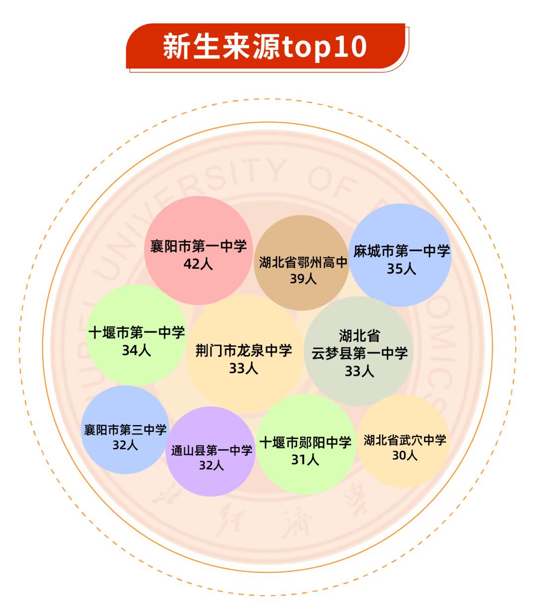 湖北经济学院2023级普通本科新生大数据：共招录4430人，TOP10专业是➝