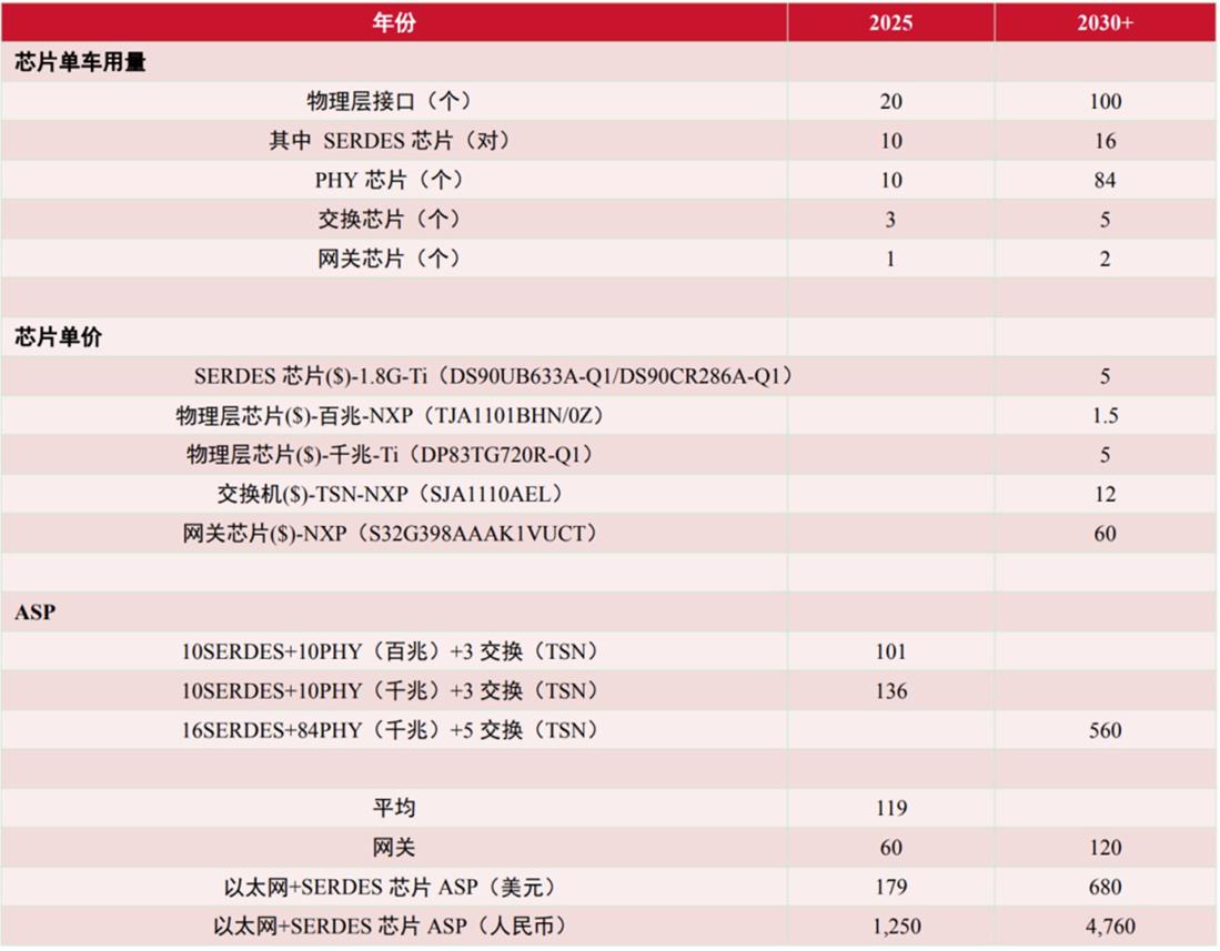 serdes芯片在汽车行业的应用,serdes以太网