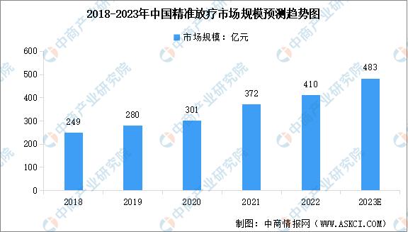 质子放疗前景,中国放疗化疗市场规模预测