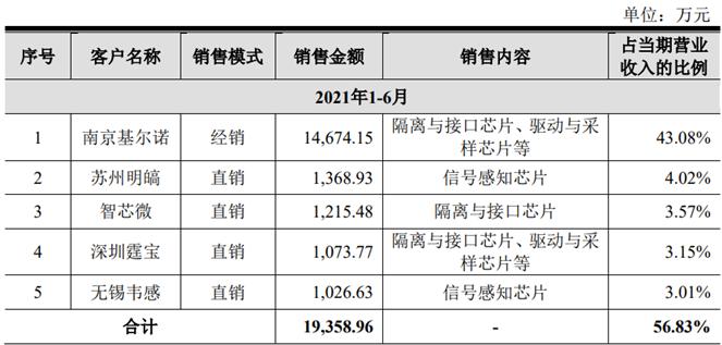 纳芯微电子怎么样,纳芯微未来新的业绩增长点