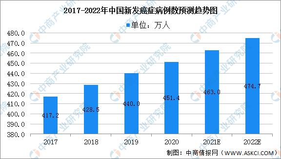 2023年全球肿瘤药市场规模,抗肿瘤药物发展前景