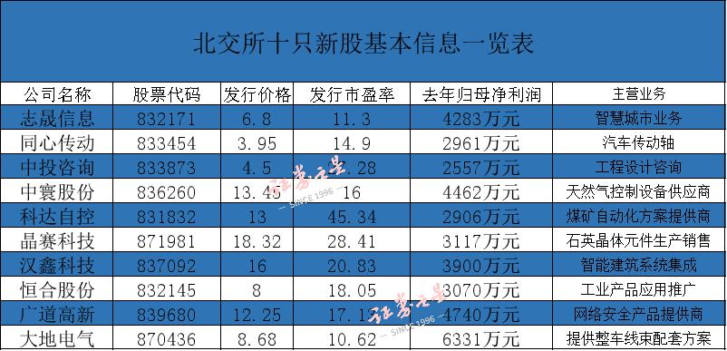 开市首日北交所新股全部触发临停,开市5分钟新股全部触发临停