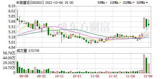 中装建设21年12月股东人数多少,中装建设近十期股东人数变化
