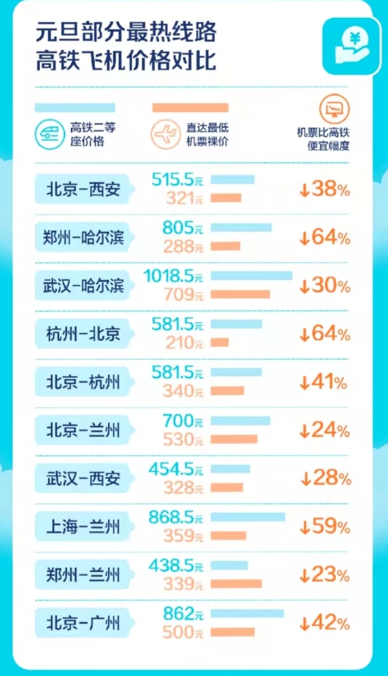 元旦前往部分城市的机票比高铁票便宜一半
