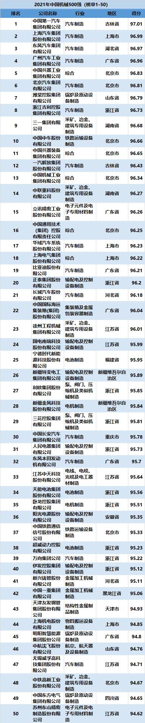 2022中国机械500强完整名单,2020中国机械500强完整名单