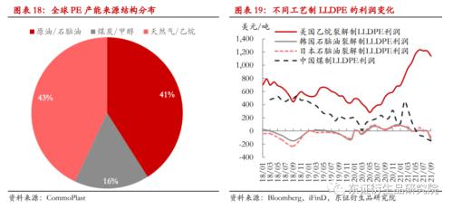 LLDPE/PP年度报告：内忧外患下，聚烯烃重回下行之路