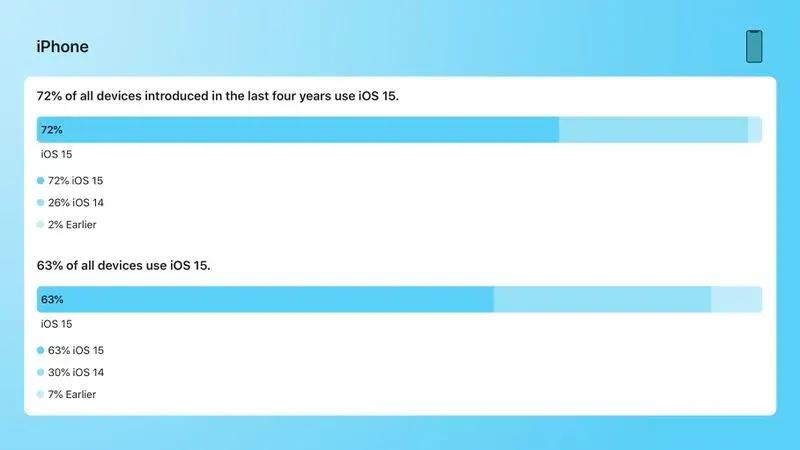 苹果ios15新功能什么型号支持,ios15正式版推送时间和支持手机