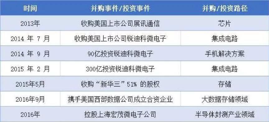 紫光集团重组的可能参与方,紫光集团重组一年多来如何