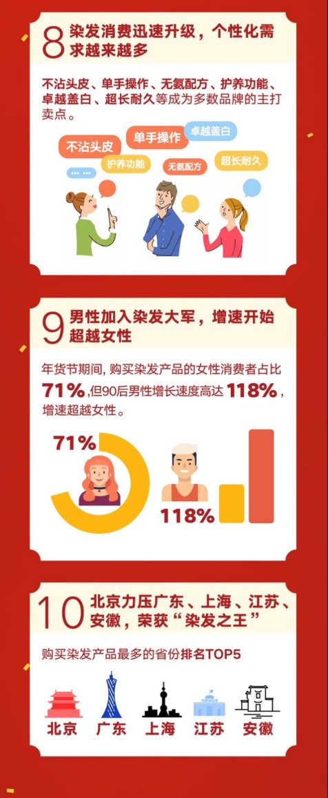 京东超市染发剂,京东购物染发剂