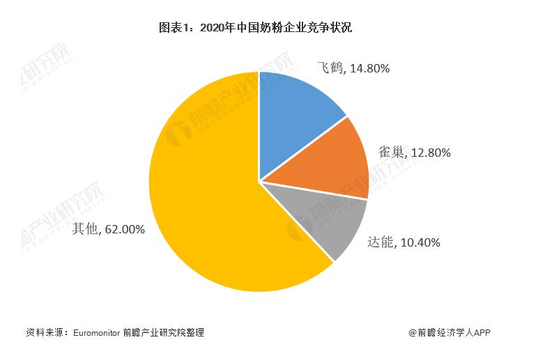 国产婴儿奶粉市场占有率,2022国产奶粉市场占有率