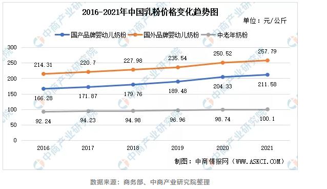 国产婴儿奶粉市场占有率,2022国产奶粉市场占有率