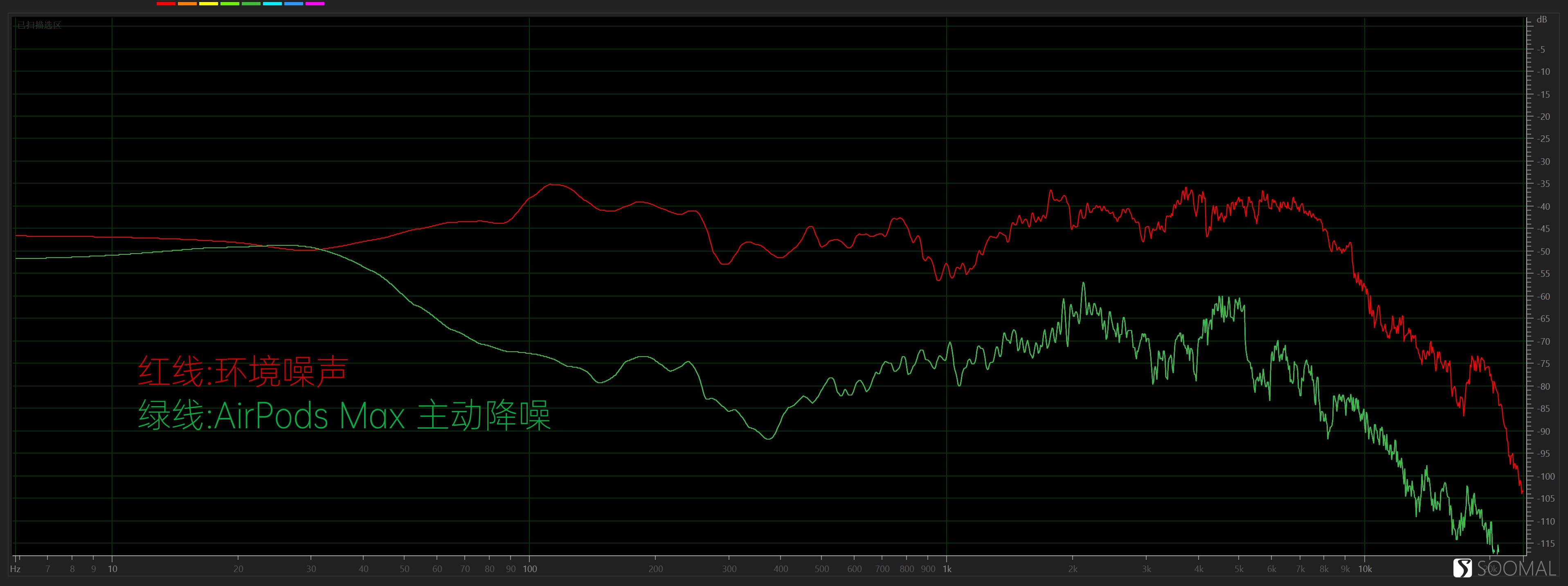 苹果airpodsmax二代降噪效果,苹果耳机降噪测评airpodsmax