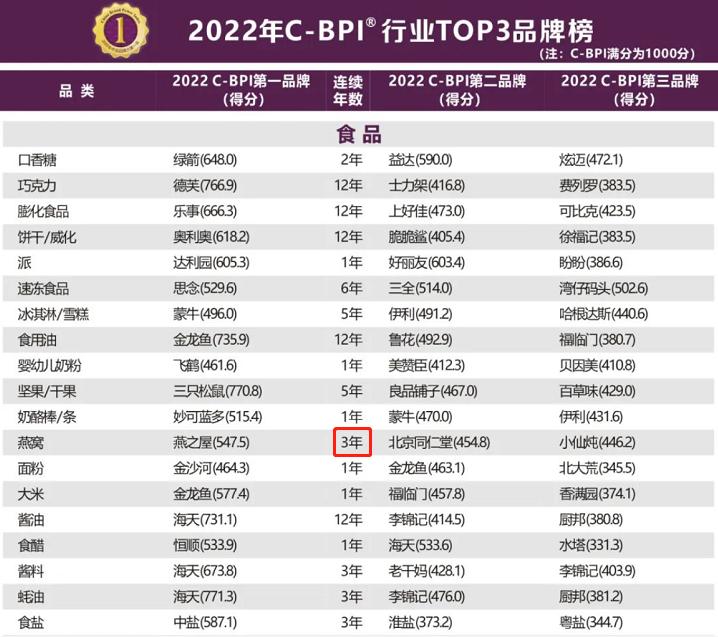 燕之屋燕窝是最好的燕窝品牌吗,燕之屋碗燕在燕窝行列中排名