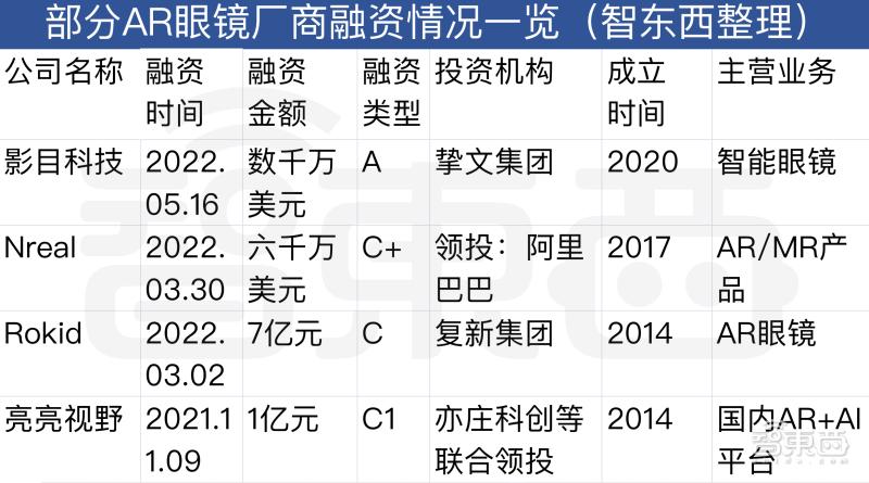 ar眼镜创业市场,ar眼镜投资