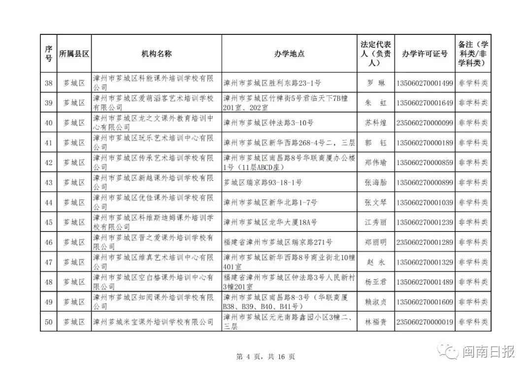 漳州校外培训机构黑名单,漳州市线下培训机构