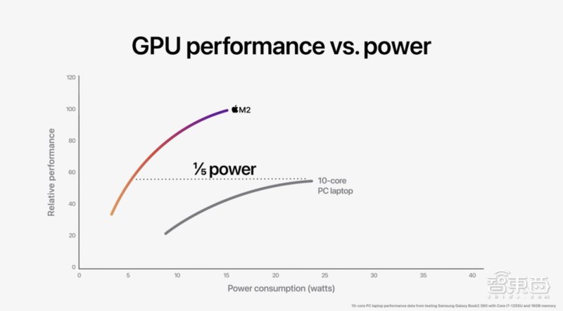 刚刚，苹果M2芯片炸场！iPhone兼职电脑摄像头，系统全家桶“史诗更新”