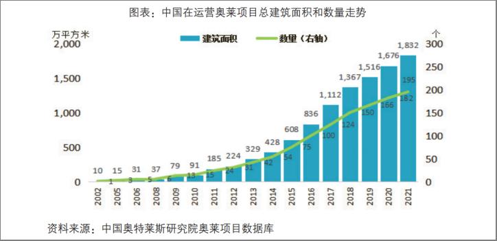 中国奥特莱斯行业白皮书,2023年奥特莱斯行业观察报告