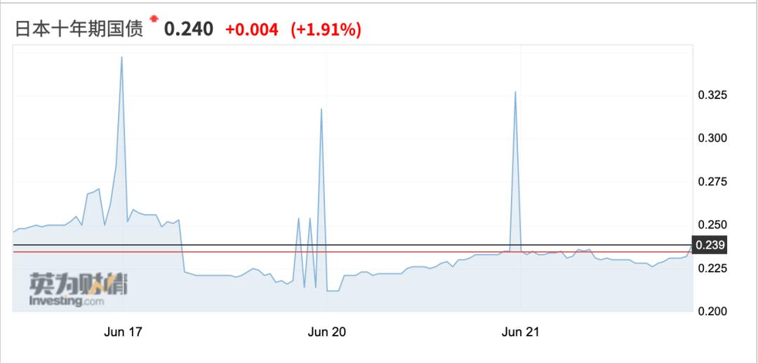 日元汇率创近24年来新低！日本首相与央行行长紧急磋商...外国人在日本大举扫货：有苹果手机便宜1300元