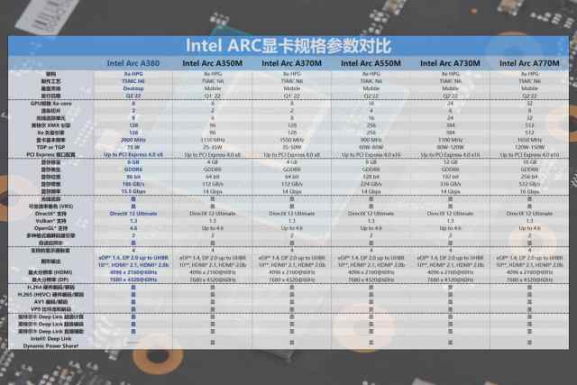英特尔锐炫a370m独显,英特尔锐炫a380显卡测评