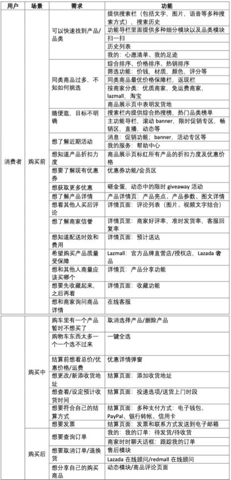 lazada东南亚跨境电商平台,东南亚跨境电商lazada卖什么
