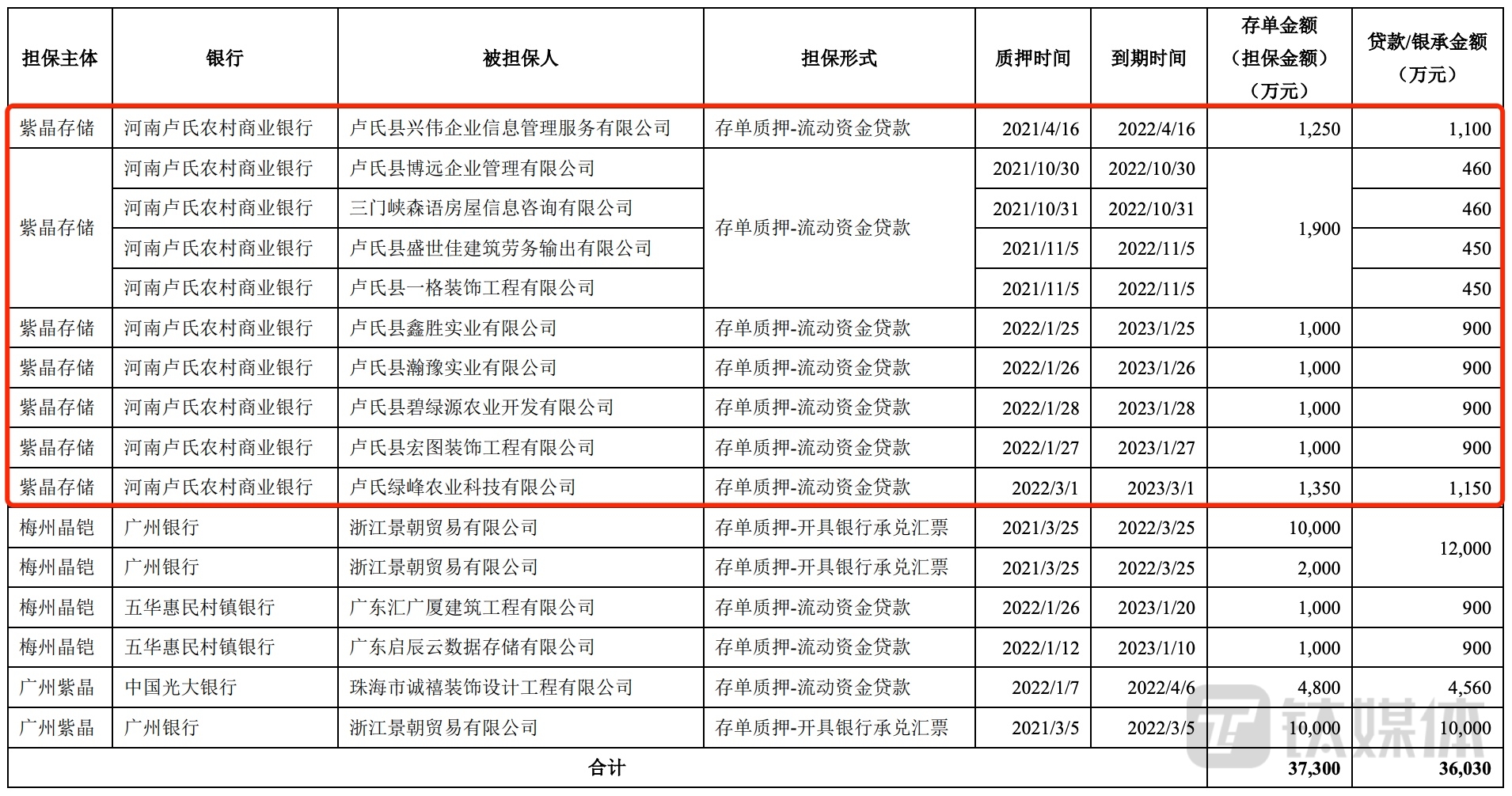 紫晶存储暴雷,紫晶存储对科创板的意义