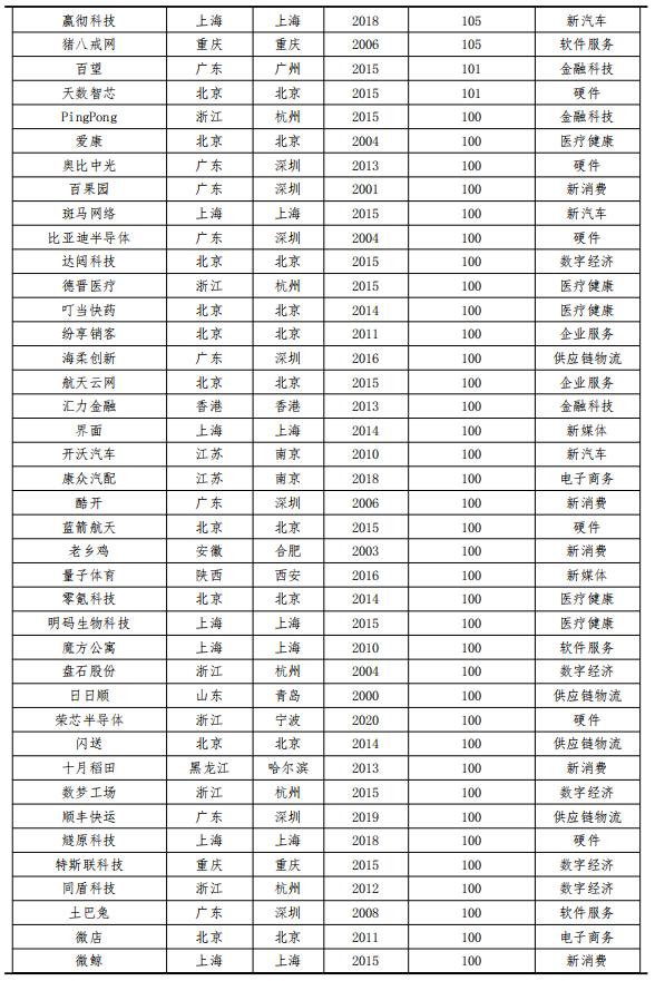 2019年独角兽报告,独角兽未来趋势