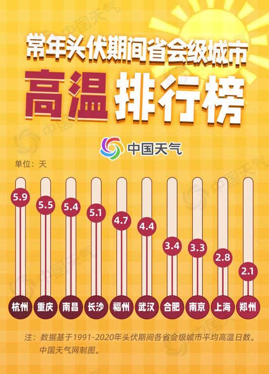 三伏天气温节节高防暑很重要,进入了三伏天注意防暑