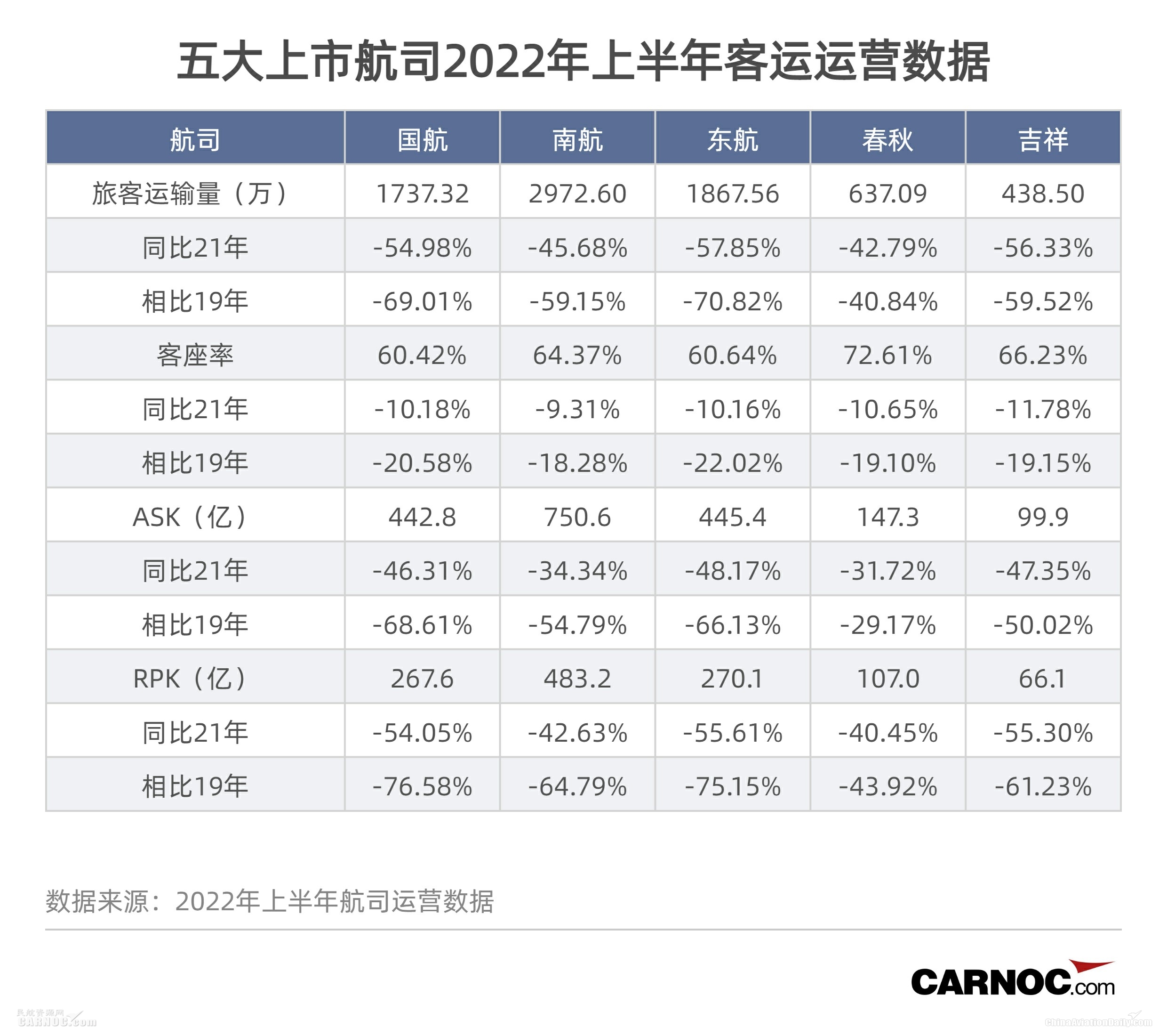 上半年8家航司日亏超3亿、客流同比最大降幅超5成，暑运转好仍可期？