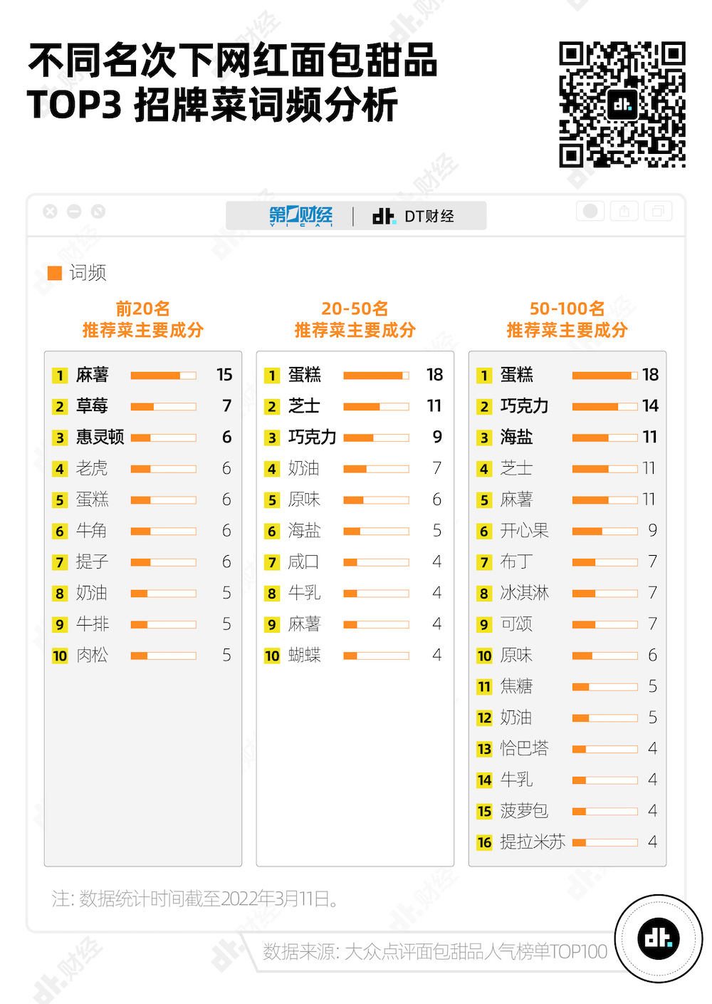 商业秘密｜网红蛋糕单价2000元、克莉丝汀年亏1亿！烘焙行业有多内卷