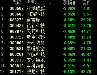 a股尾盘冲高创业板指涨幅扩大至4%,创业板指涨2.3%半导体概念股领涨
