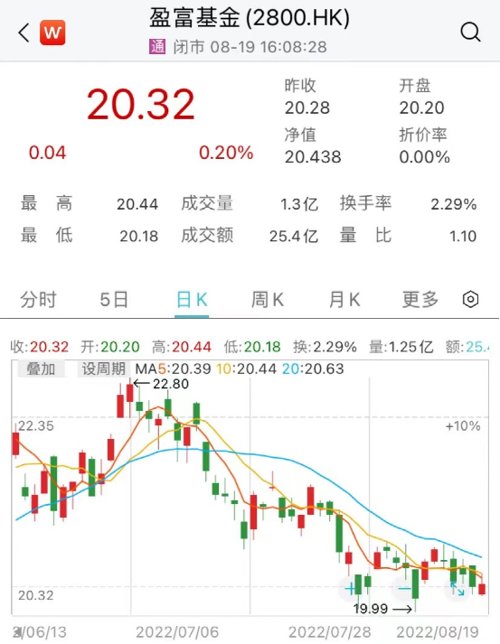 香港最大ETF增设人民币交易柜台，可双币买卖