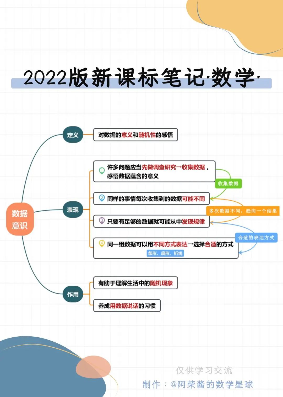 2022新课标英语核心素养思维导图,数学核心素养图