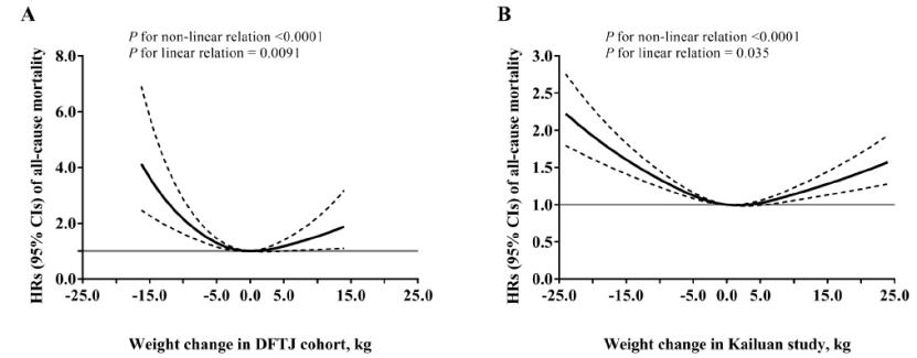 JAMA子刊：中老年人更需警惕“啤酒肚”！近6万中国人4年随访数据表明，体重减轻但腰围增加的人群与死亡风险增加69%相关
