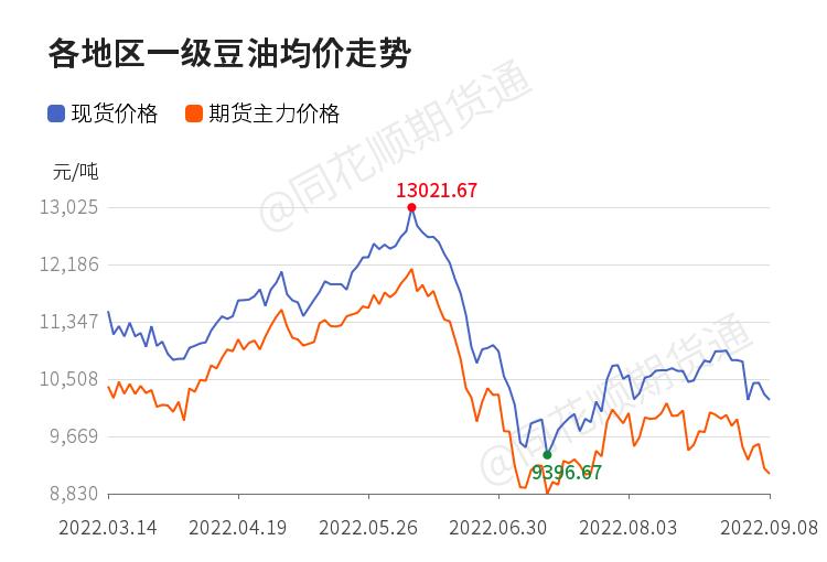 豆油短线走势分析,豆油复盘最新分析