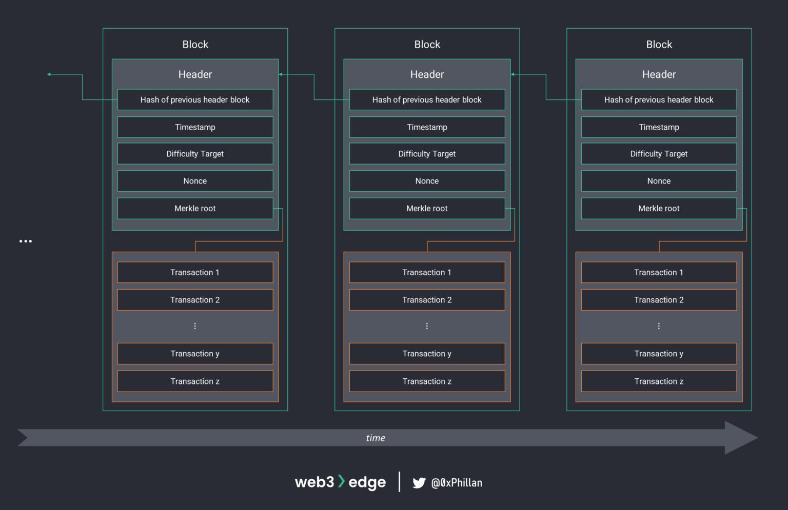 web3知识100讲第一讲,从零开始学习web3