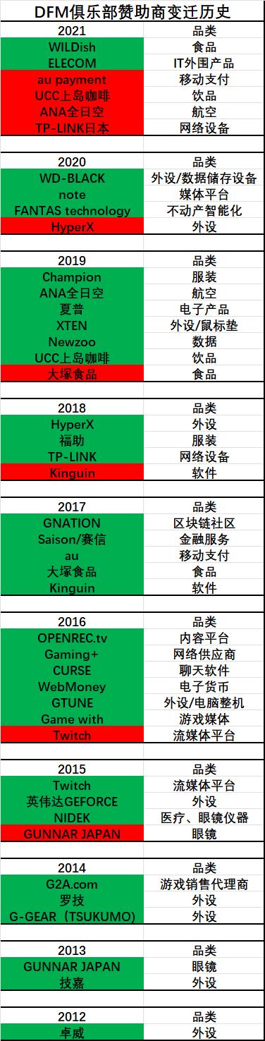 这支“中二谐星”外卡战队，为何却能拿到最多的21家赞助商｜B面S12