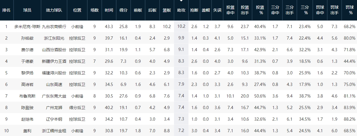 cba第10轮王哲林,CBA第一阶段本土球员数据榜