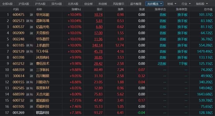 欧晶科技上市当天最高能涨多少,欧晶科技上市第二天涨停比例