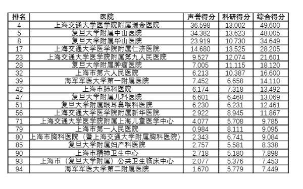 复旦华山和复旦中山医院哪个好,上海瑞金与复旦华山医院比