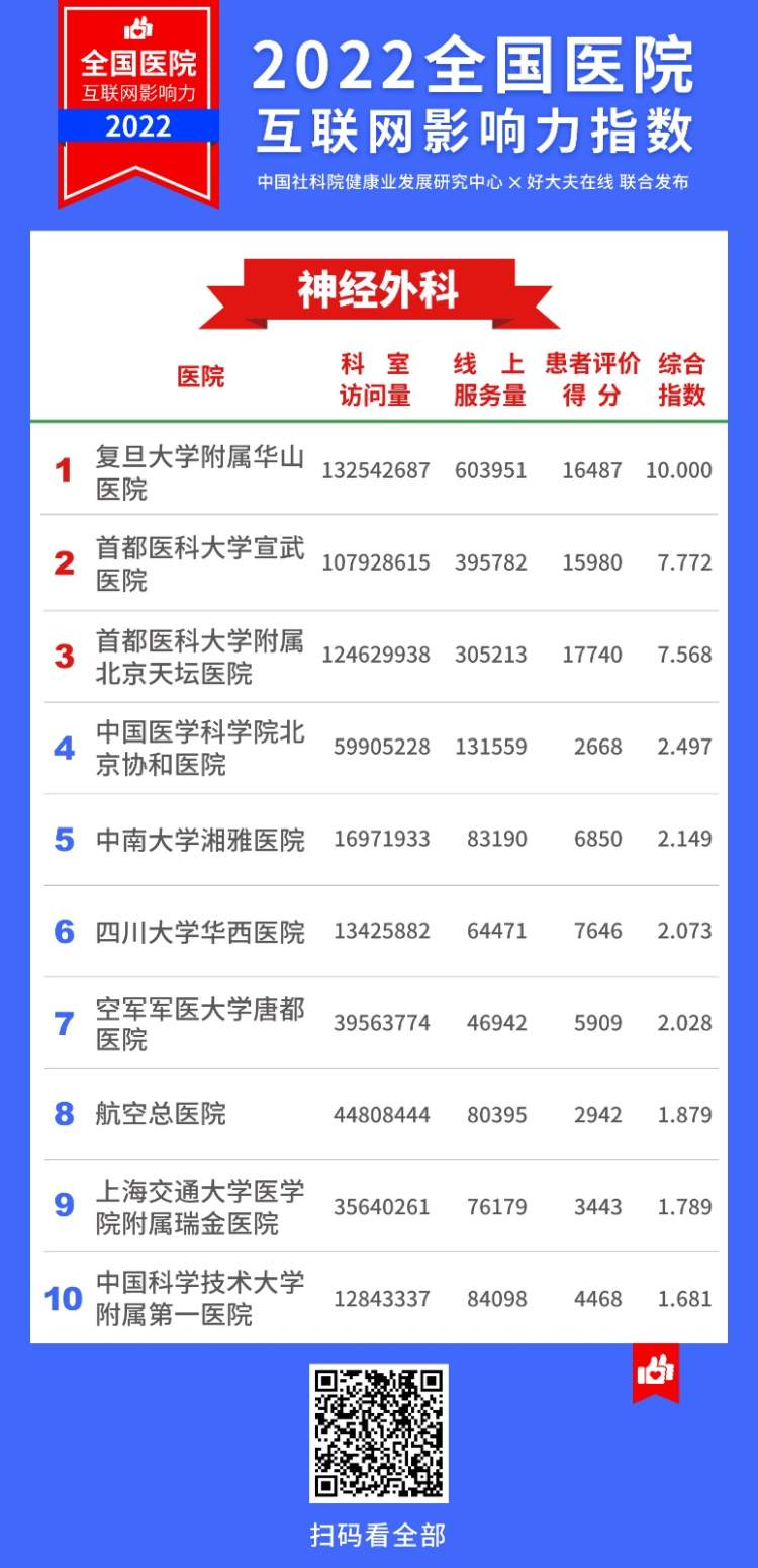 2022医院互联网影响力指数,上海互联网医院排名