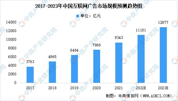 2023互联网广告市场半年报告,互联网广告行业前景