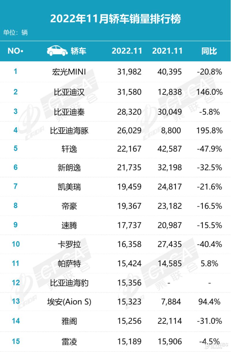 11月销量榜单剧变！特斯拉回血，日系跌惨了，比亚迪再刷记录...