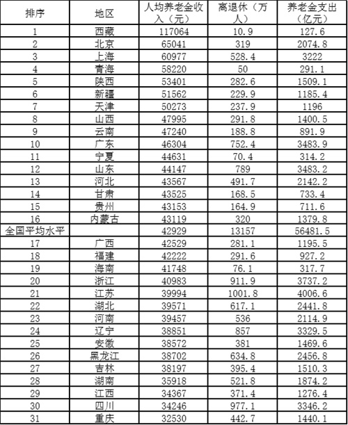 全国31省养老金排名分布,各省基础养老金排名